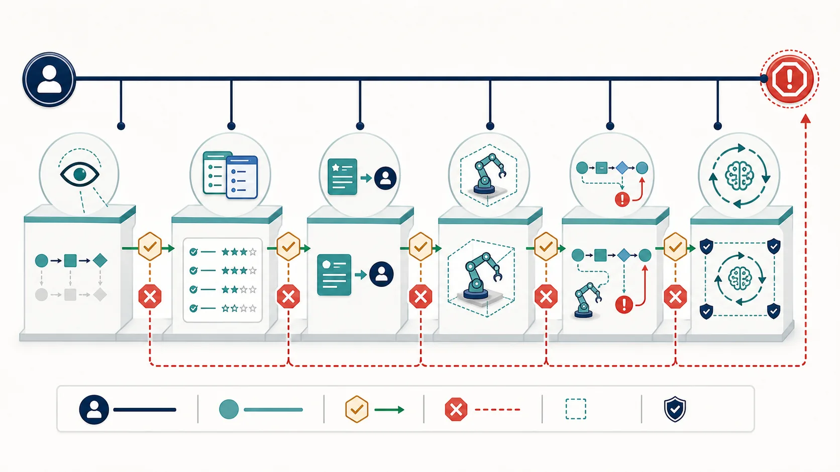 AI progresses from observation and shadow evaluation through recommendations to bounded execution and adaptive autonomy with control gates