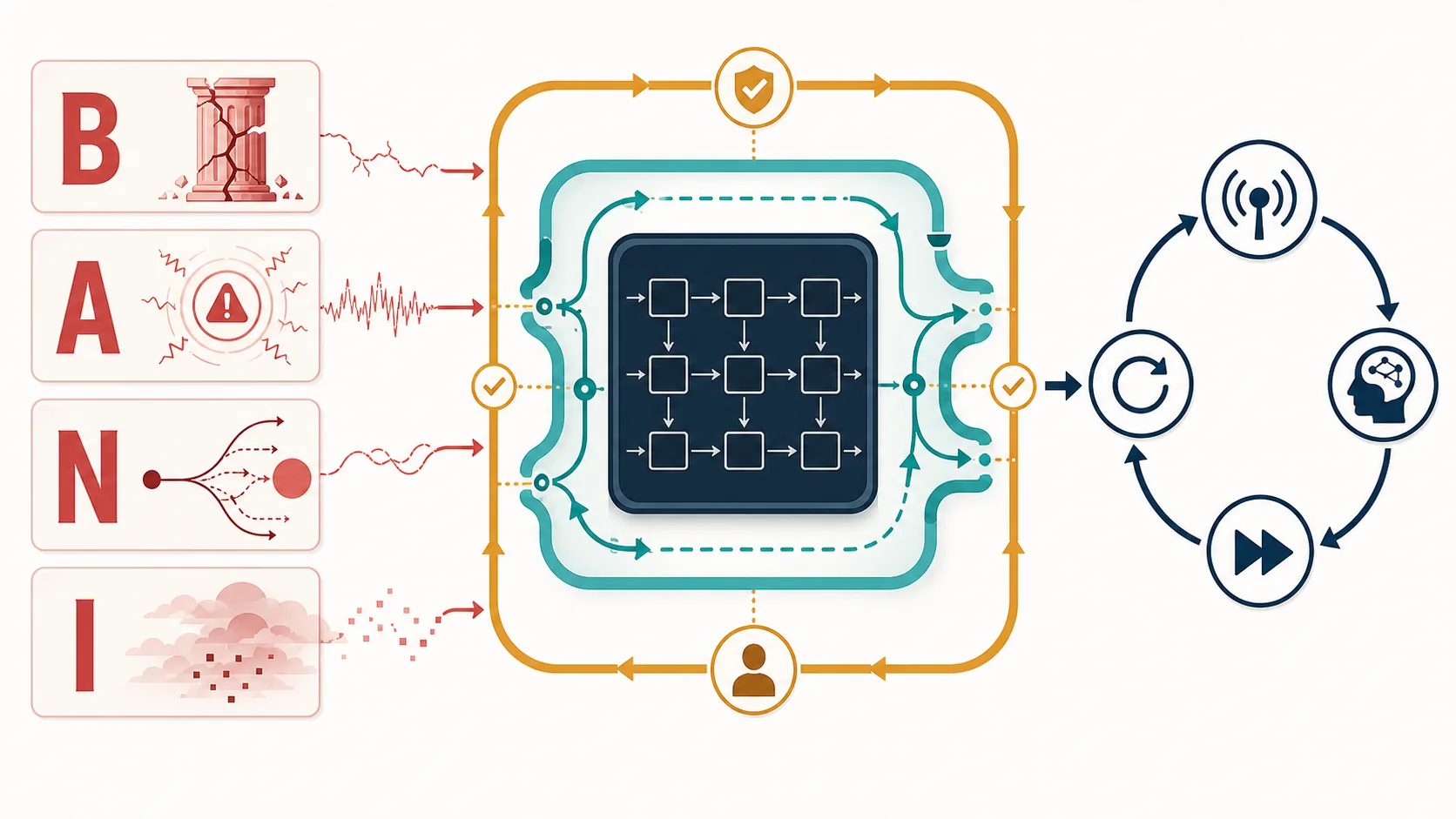 Four BANI pressures enter a system with a stable core, an adaptive AI layer, control gates and a feedback loop