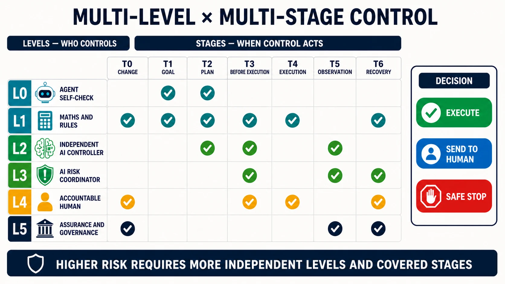 A multi-level and multi-stage control matrix: rows run from agent self-check and mathematical rules through independent AI controllers, an accountable human and governance; columns run from system change to recovery; outcomes are execute, send to human or safe stop.