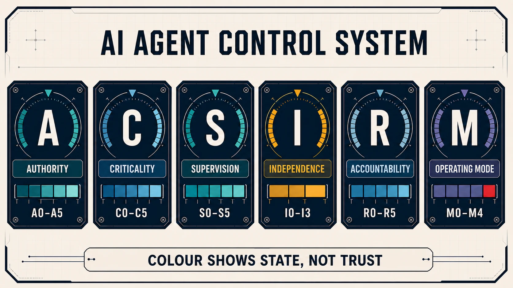 Six coordinates for controlling an AI agent: authority A0–A5, criticality C0–C5, supervision S0–S5, independence I0–I3, accountability R0–R5 and operating mode M0–M4.